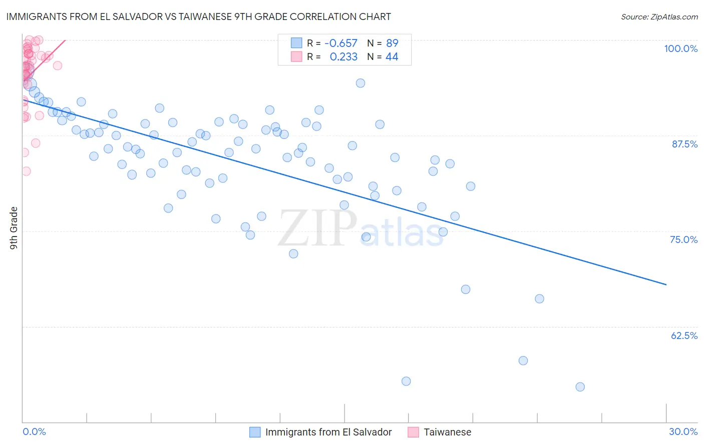 Immigrants from El Salvador vs Taiwanese 9th Grade