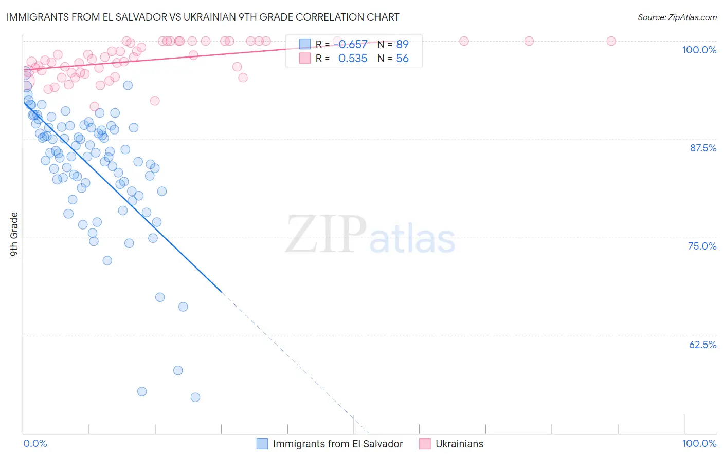 Immigrants from El Salvador vs Ukrainian 9th Grade