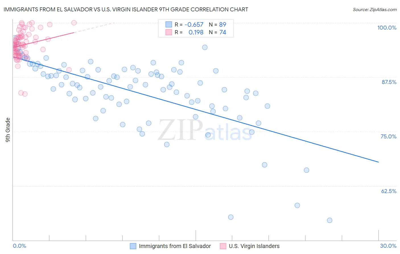 Immigrants from El Salvador vs U.S. Virgin Islander 9th Grade