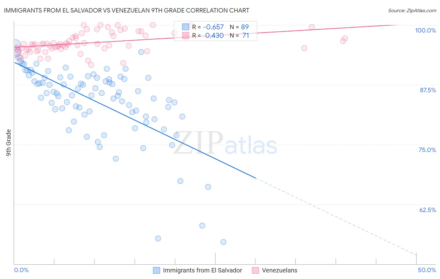 Immigrants from El Salvador vs Venezuelan 9th Grade