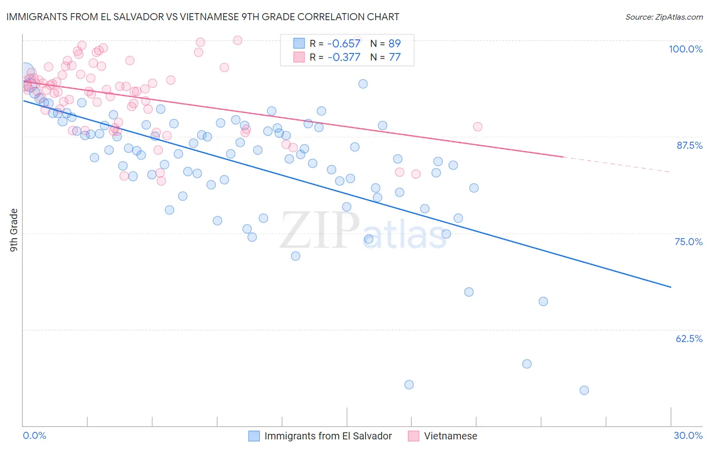 Immigrants from El Salvador vs Vietnamese 9th Grade