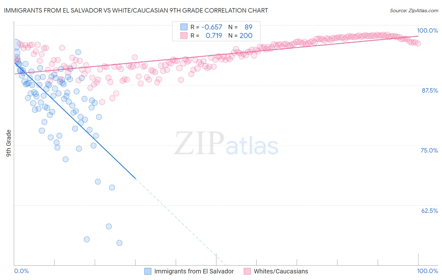 Immigrants from El Salvador vs White/Caucasian 9th Grade