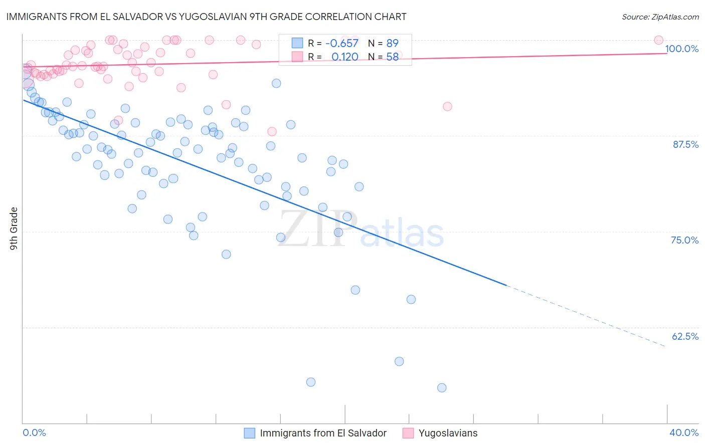 Immigrants from El Salvador vs Yugoslavian 9th Grade