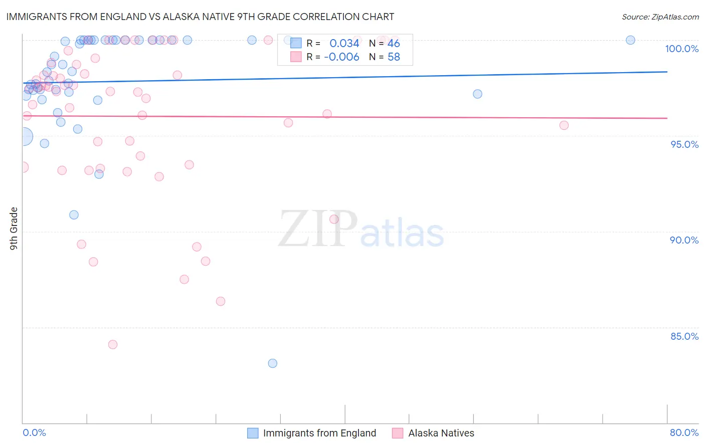 Immigrants from England vs Alaska Native 9th Grade