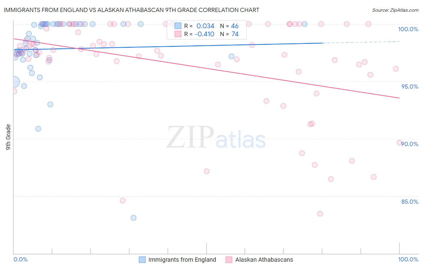 Immigrants from England vs Alaskan Athabascan 9th Grade