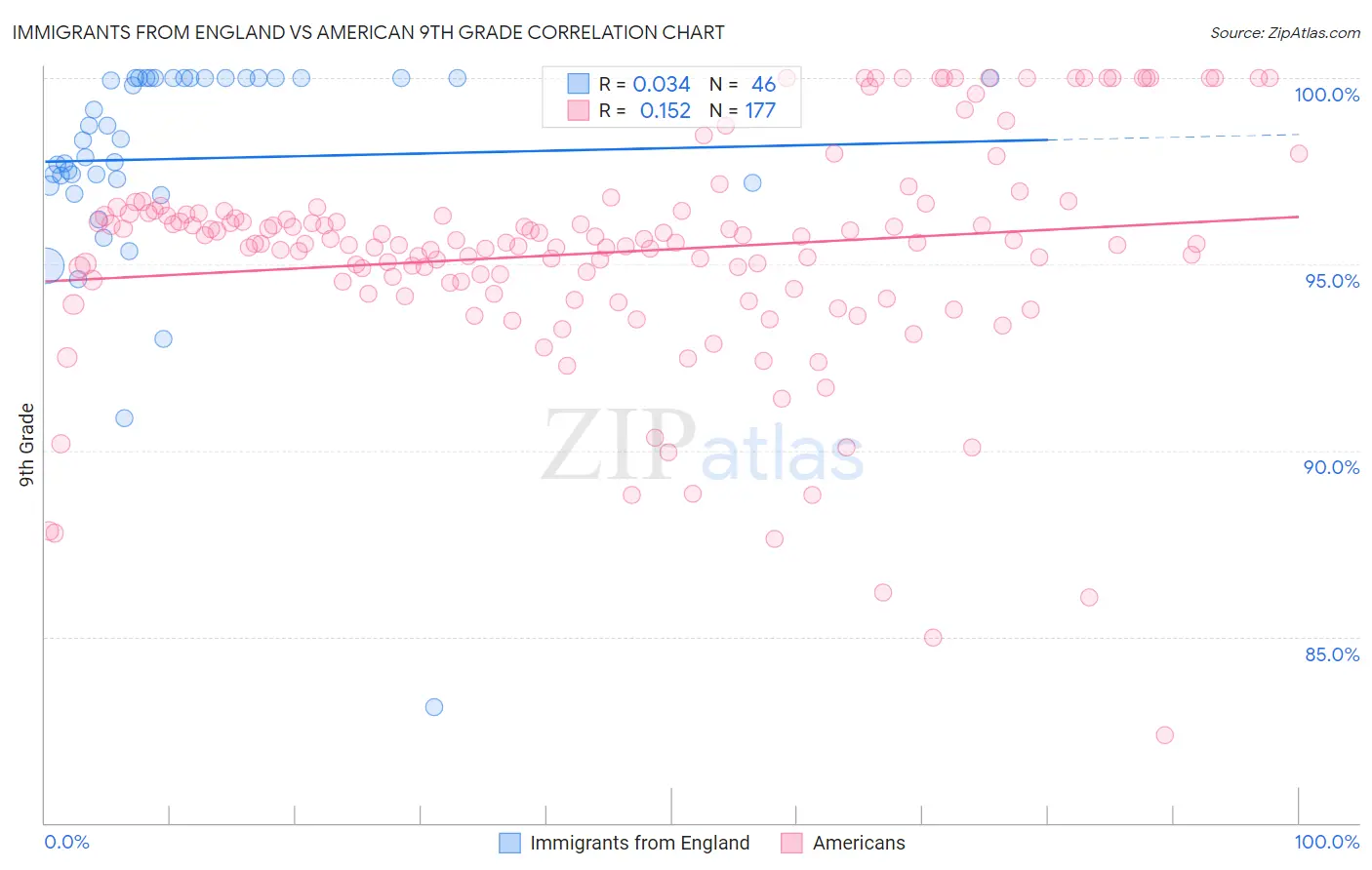 Immigrants from England vs American 9th Grade