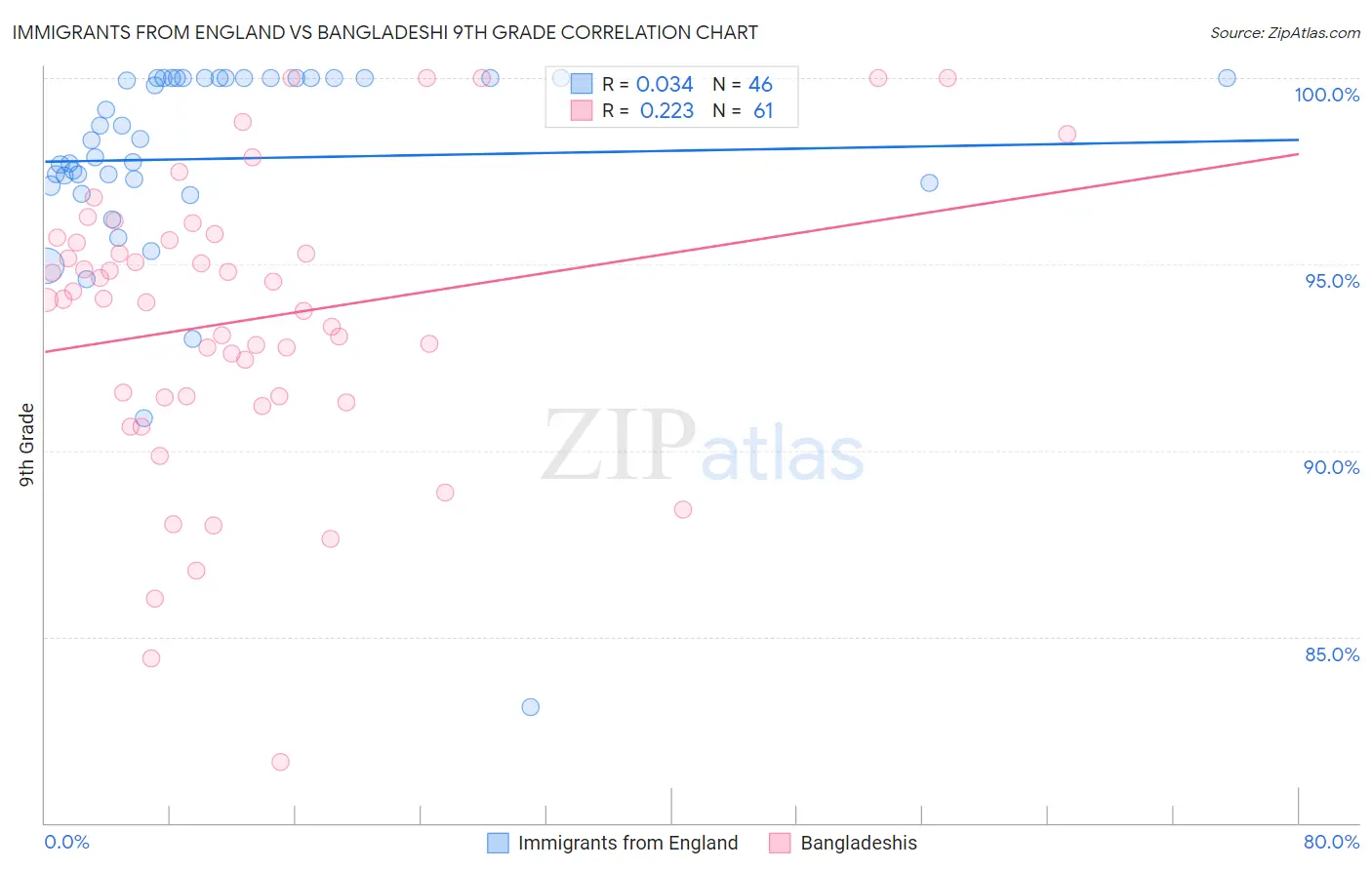 Immigrants from England vs Bangladeshi 9th Grade