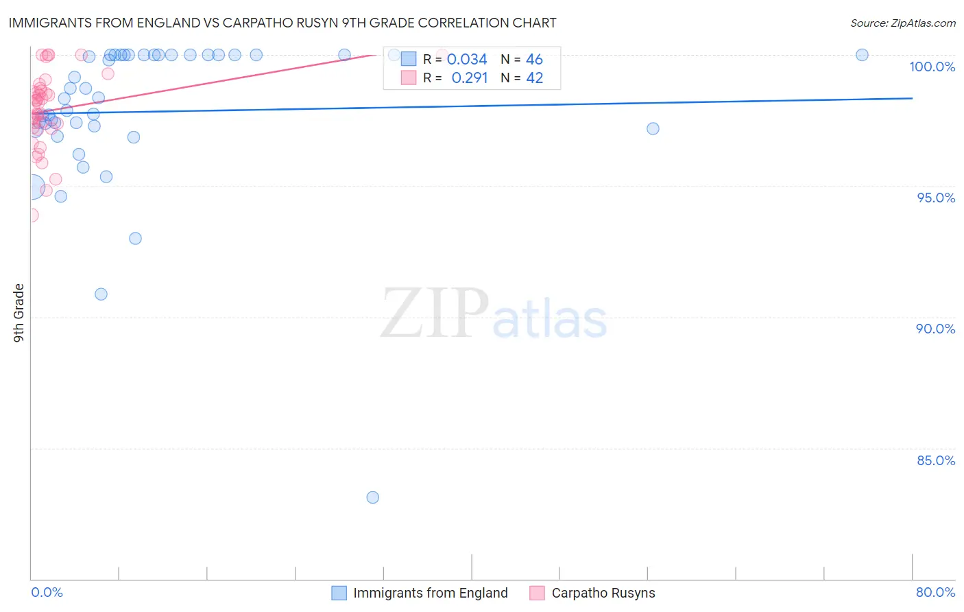 Immigrants from England vs Carpatho Rusyn 9th Grade