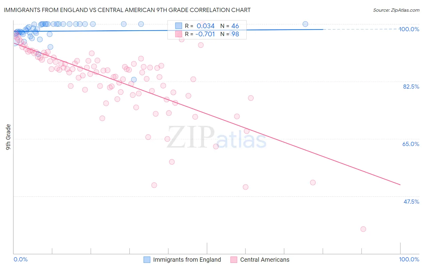 Immigrants from England vs Central American 9th Grade