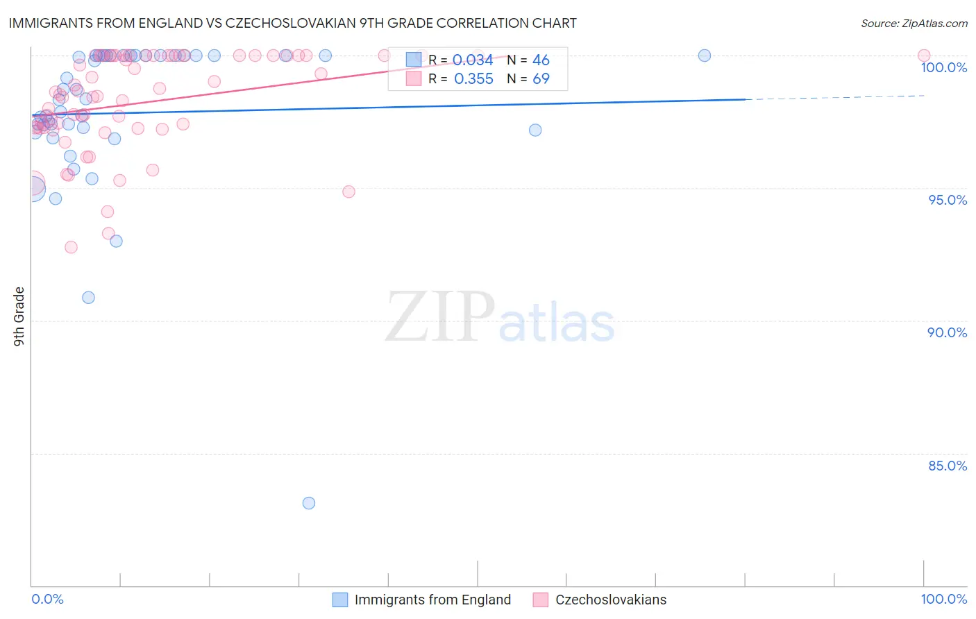 Immigrants from England vs Czechoslovakian 9th Grade