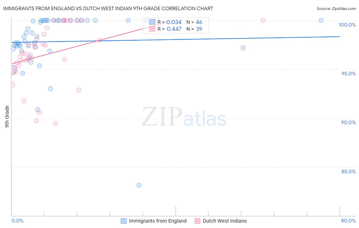 Immigrants from England vs Dutch West Indian 9th Grade