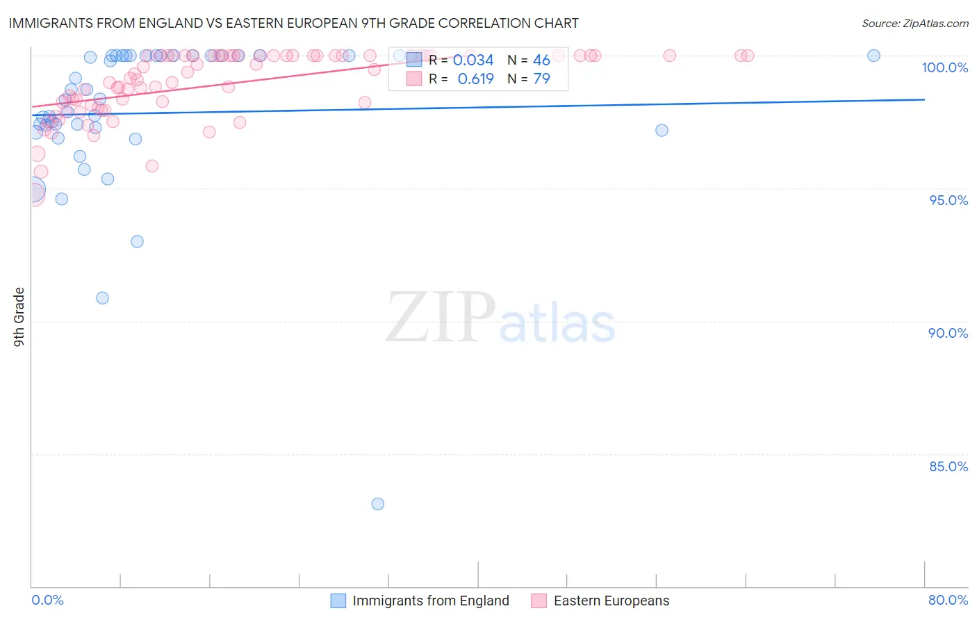 Immigrants from England vs Eastern European 9th Grade