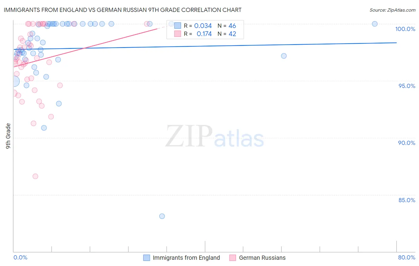 Immigrants from England vs German Russian 9th Grade