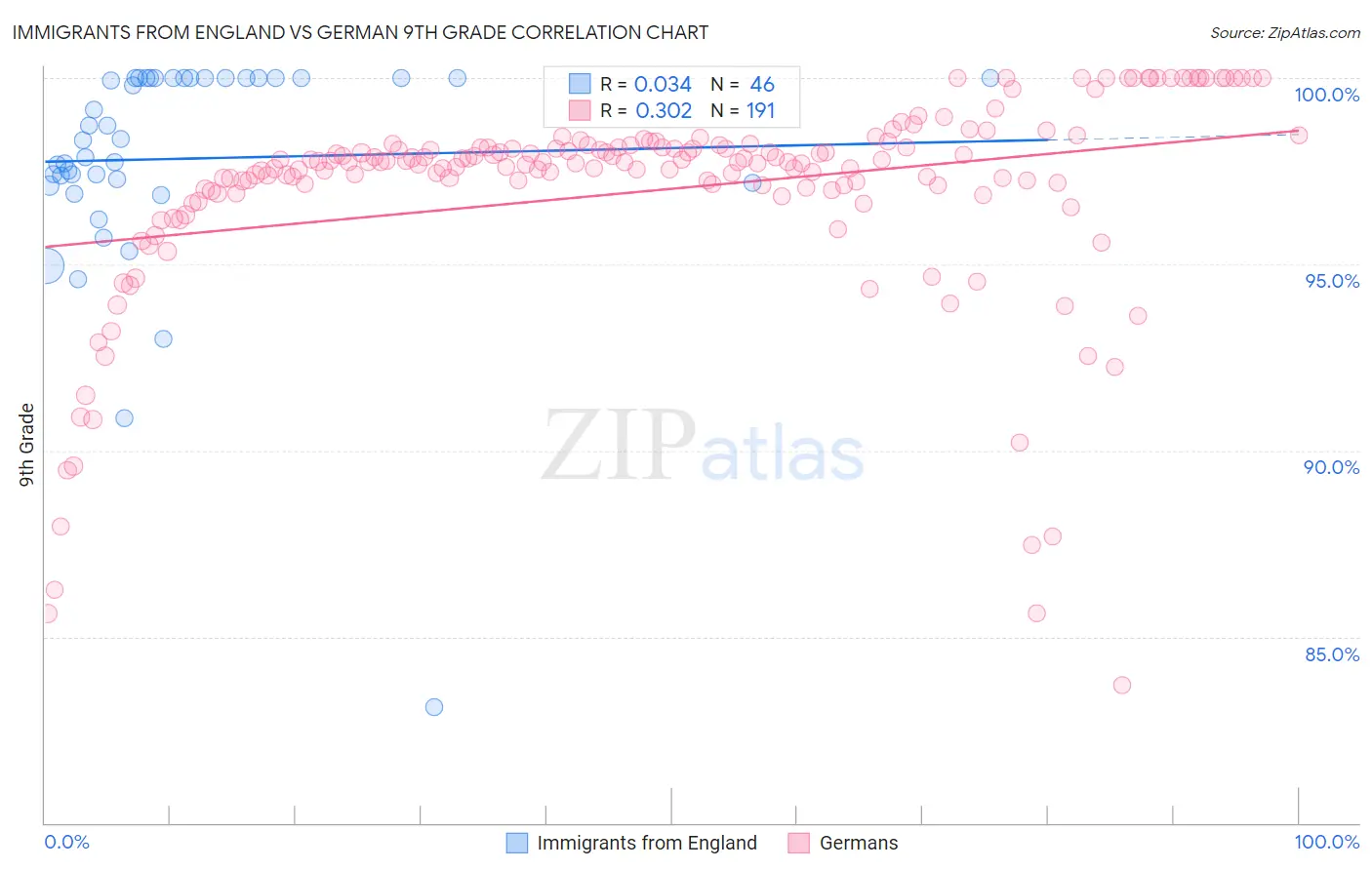 Immigrants from England vs German 9th Grade