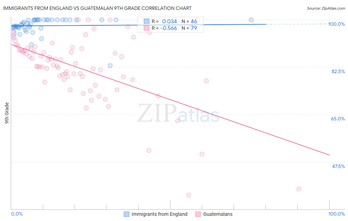 Immigrants from England vs Guatemalan 9th Grade