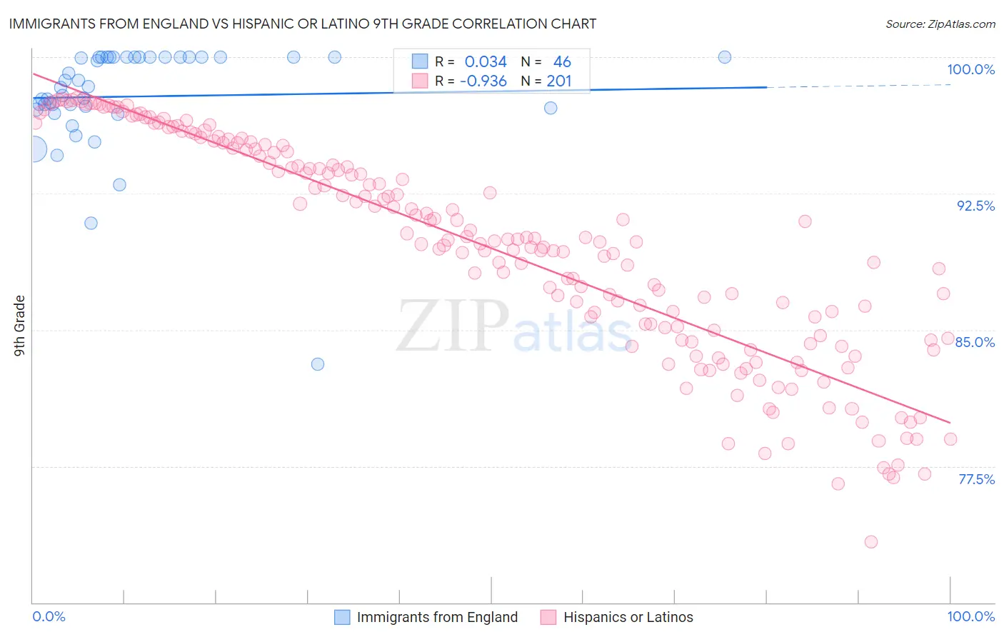 Immigrants from England vs Hispanic or Latino 9th Grade