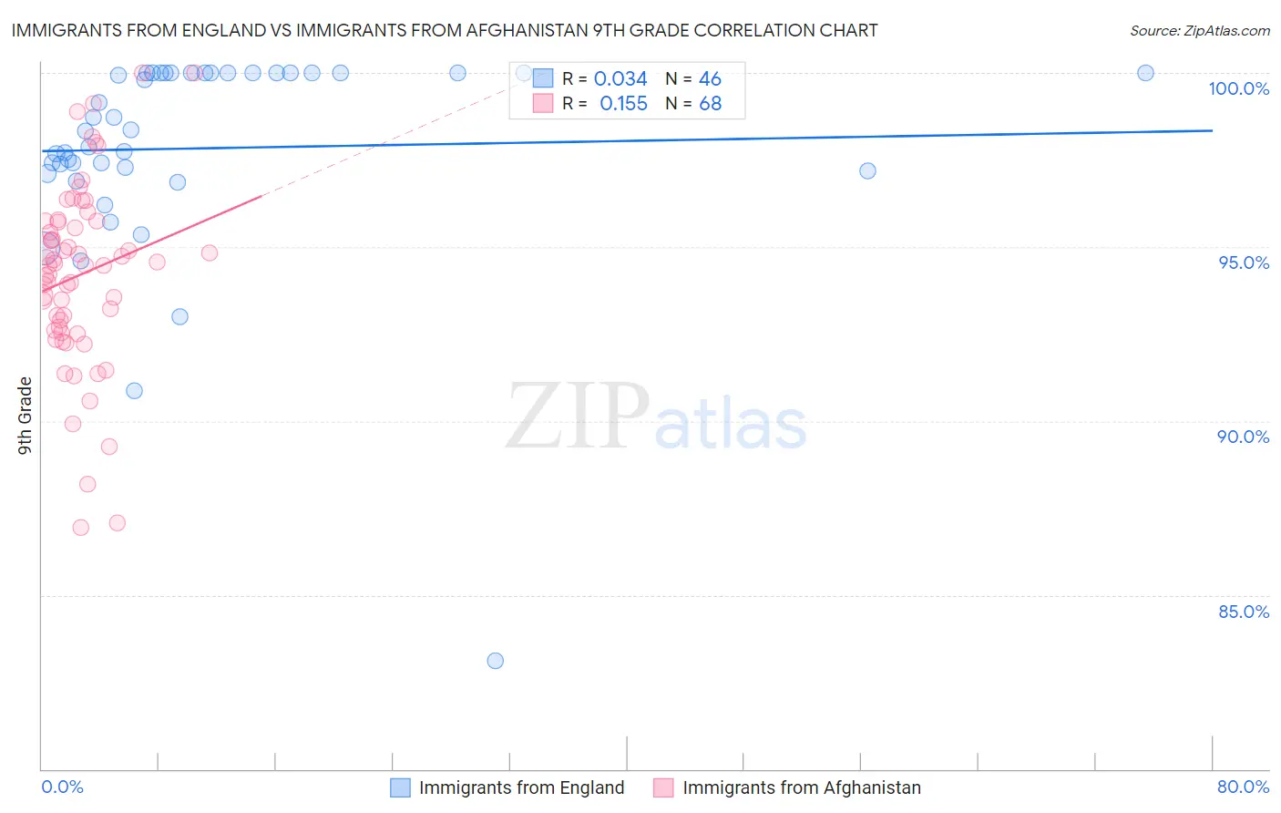 Immigrants from England vs Immigrants from Afghanistan 9th Grade