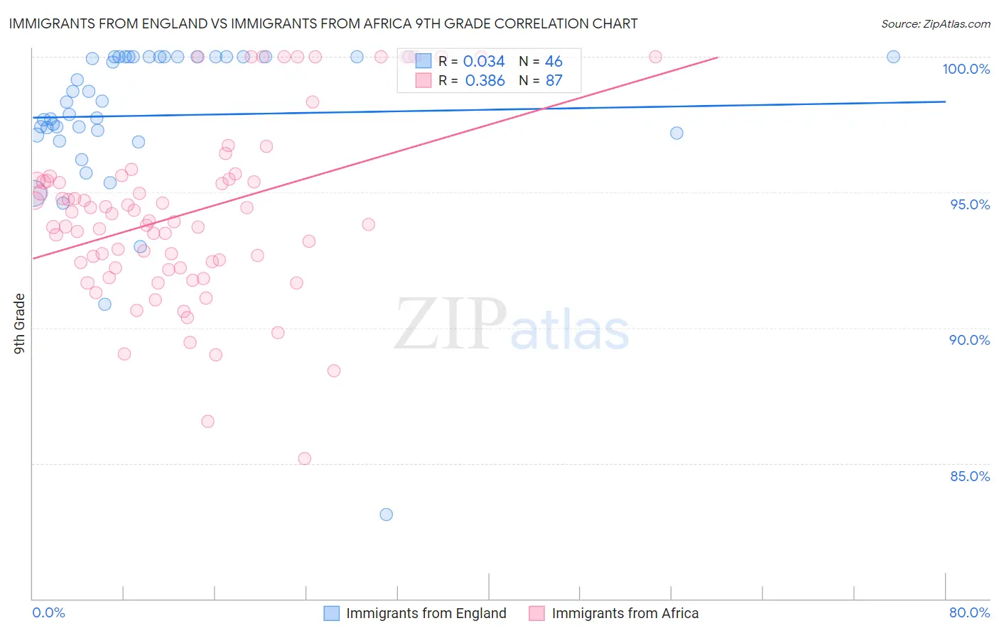 Immigrants from England vs Immigrants from Africa 9th Grade