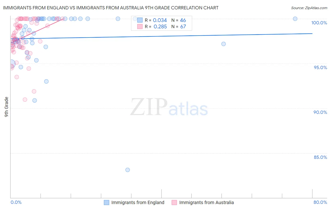 Immigrants from England vs Immigrants from Australia 9th Grade