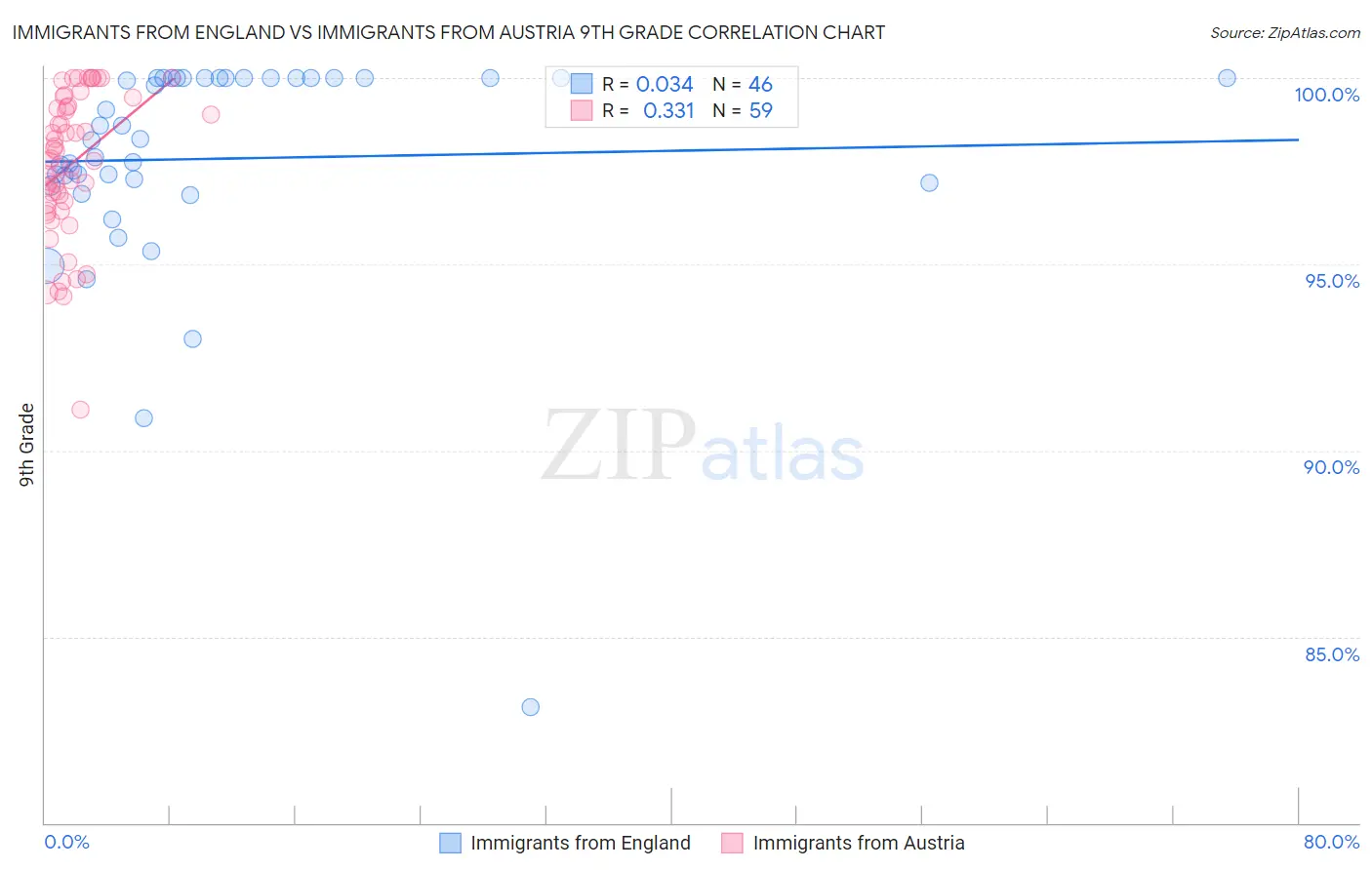 Immigrants from England vs Immigrants from Austria 9th Grade