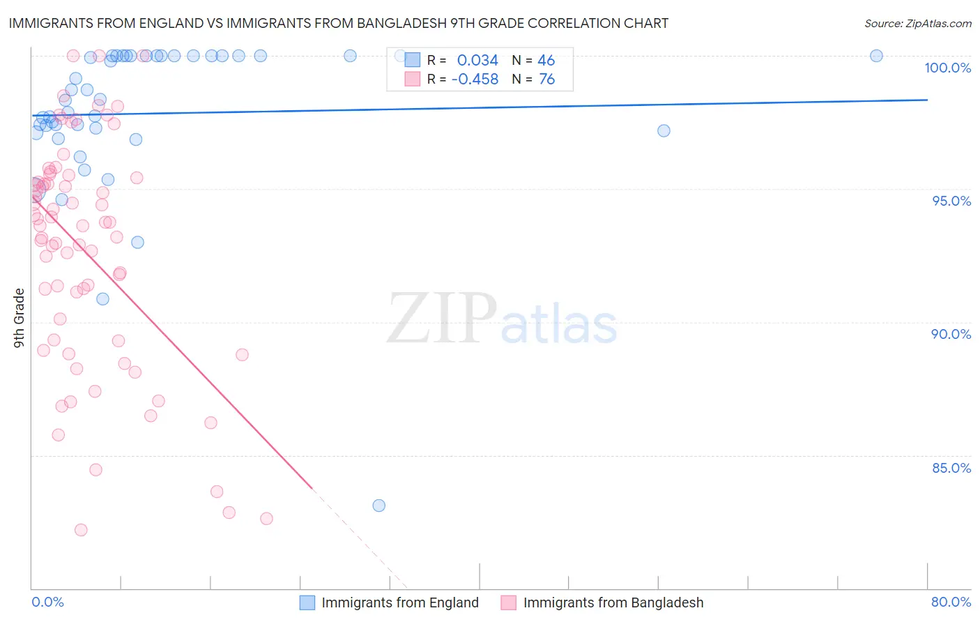 Immigrants from England vs Immigrants from Bangladesh 9th Grade