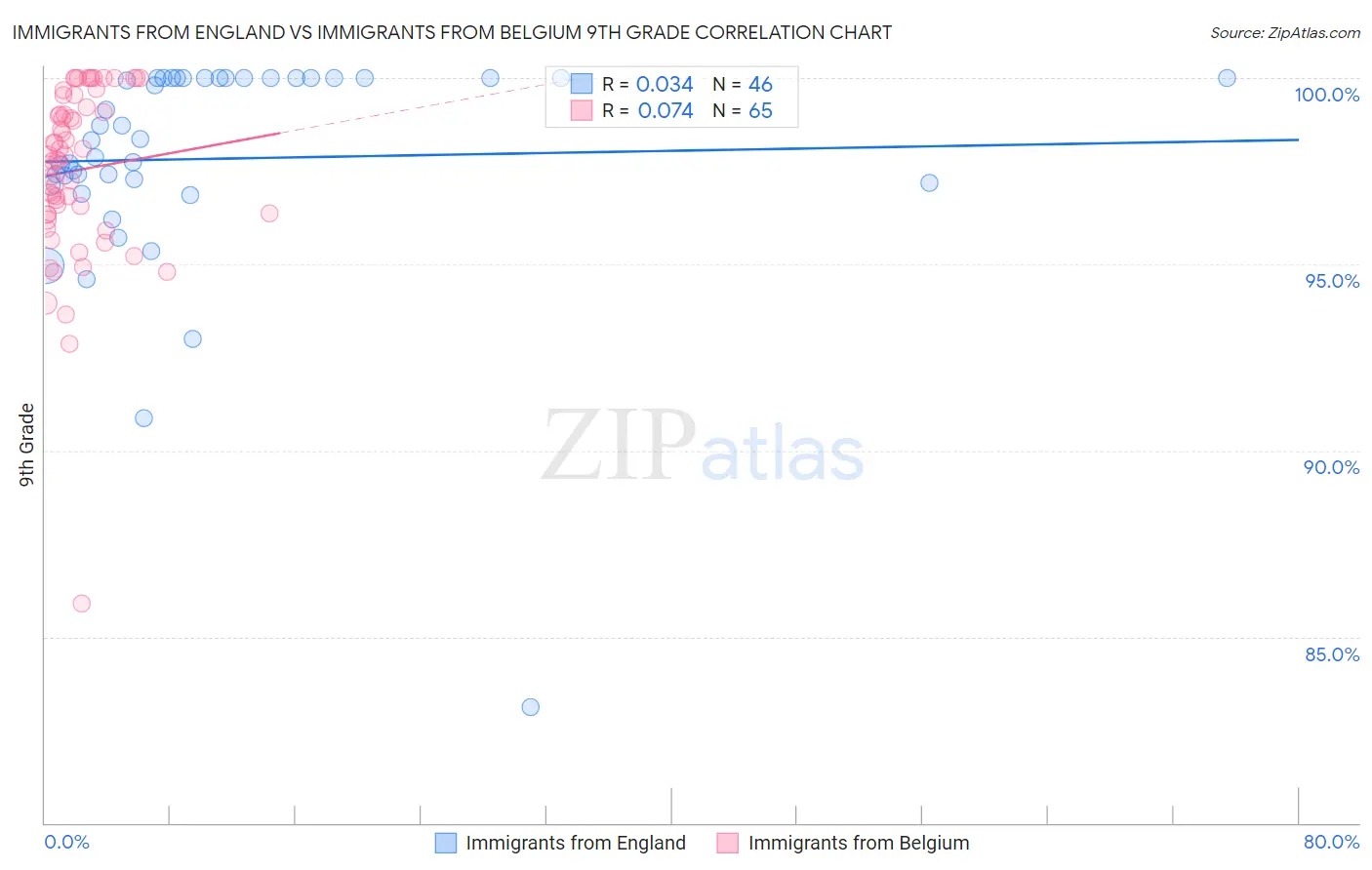 Immigrants from England vs Immigrants from Belgium 9th Grade