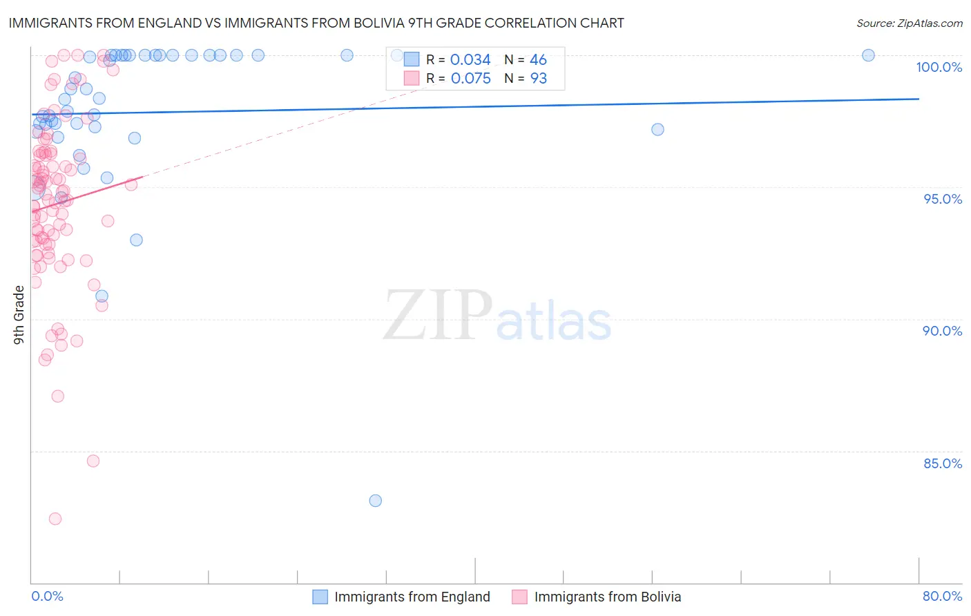 Immigrants from England vs Immigrants from Bolivia 9th Grade