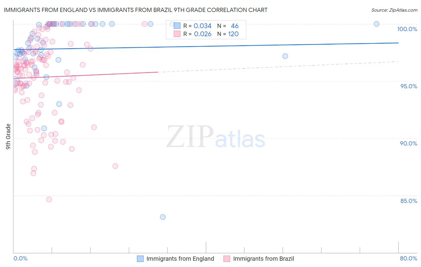 Immigrants from England vs Immigrants from Brazil 9th Grade