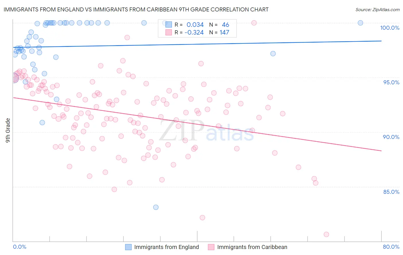 Immigrants from England vs Immigrants from Caribbean 9th Grade