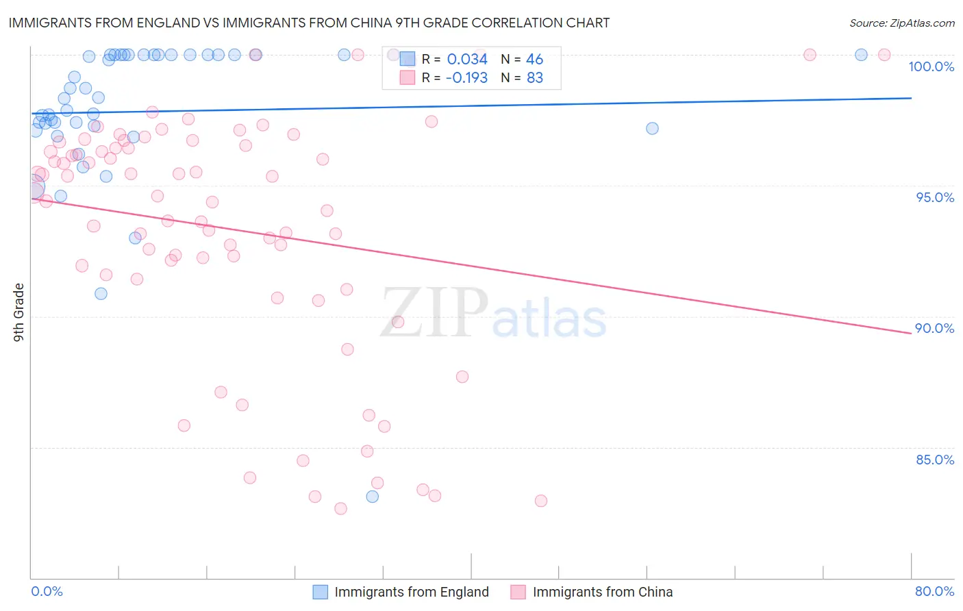 Immigrants from England vs Immigrants from China 9th Grade