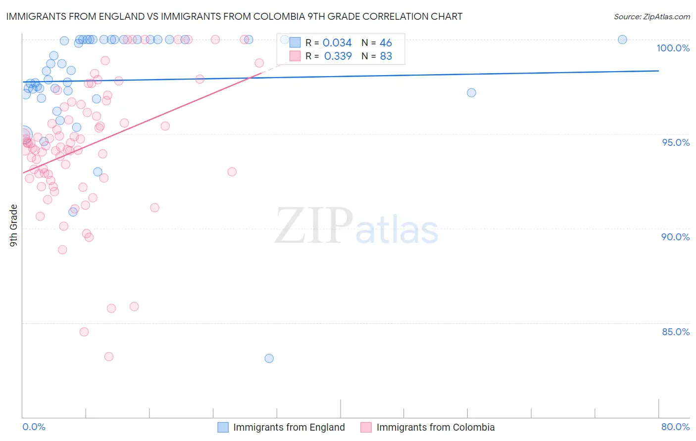 Immigrants from England vs Immigrants from Colombia 9th Grade