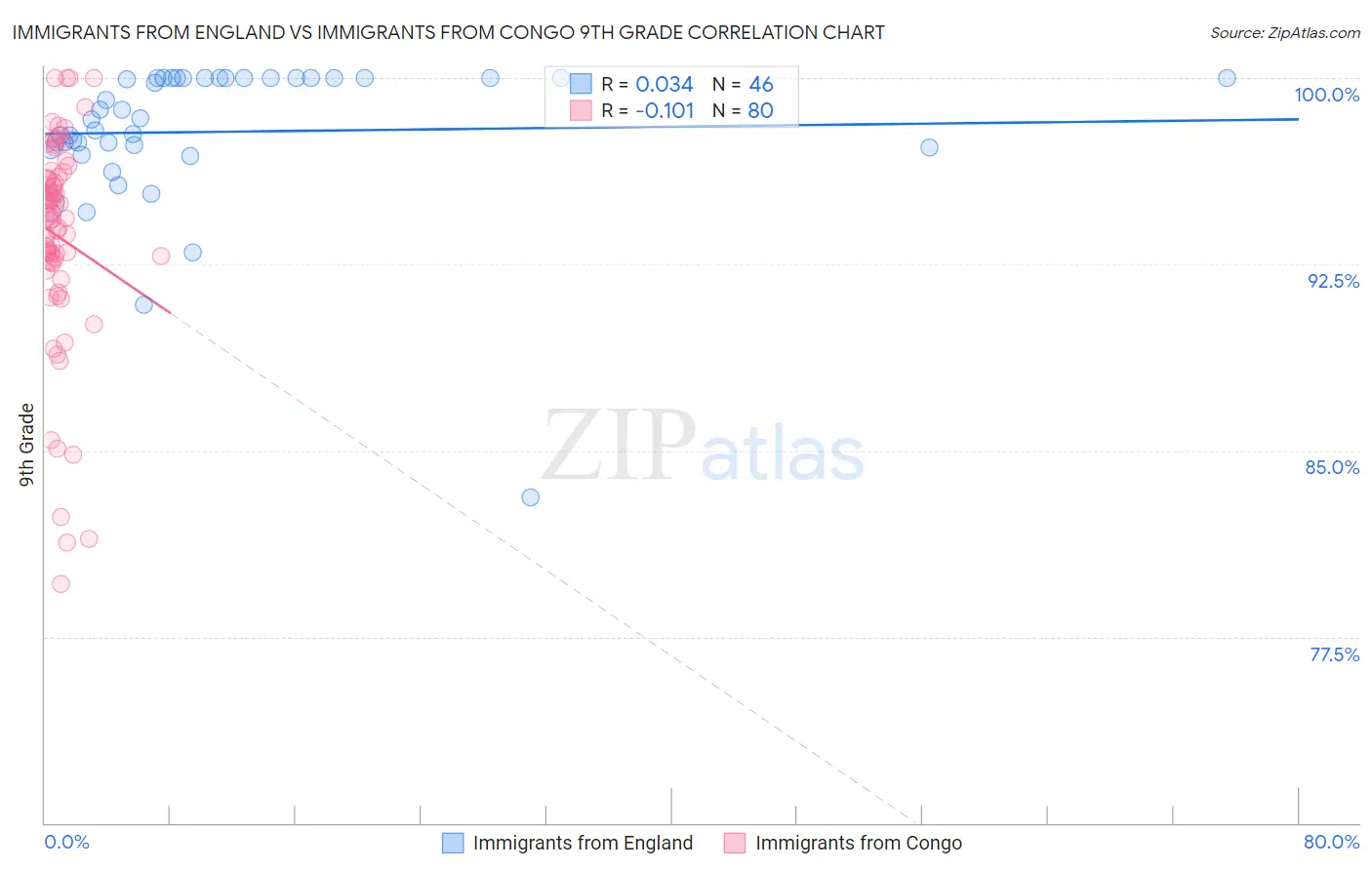 Immigrants from England vs Immigrants from Congo 9th Grade