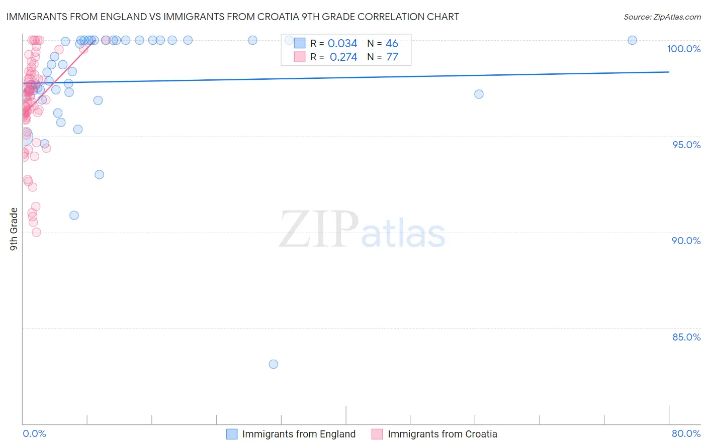 Immigrants from England vs Immigrants from Croatia 9th Grade