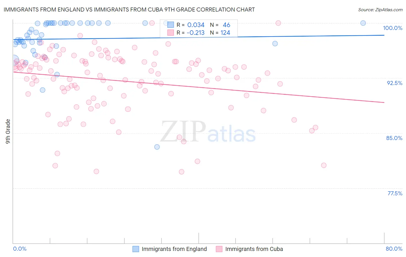 Immigrants from England vs Immigrants from Cuba 9th Grade