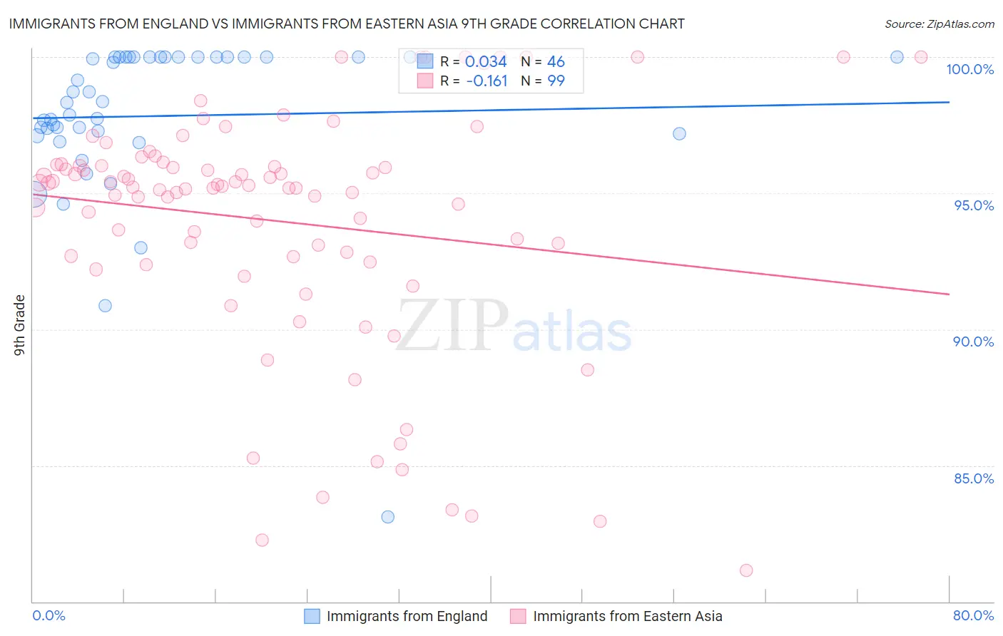 Immigrants from England vs Immigrants from Eastern Asia 9th Grade