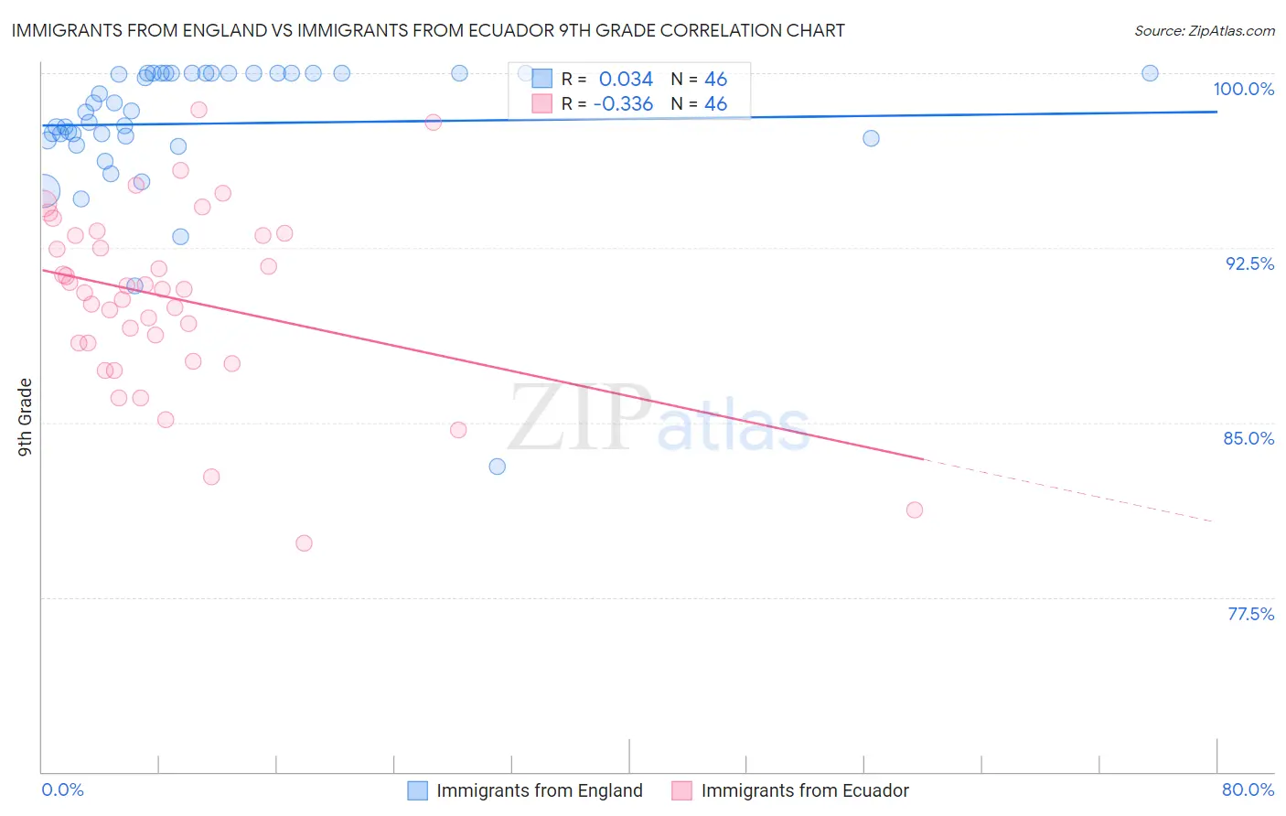 Immigrants from England vs Immigrants from Ecuador 9th Grade