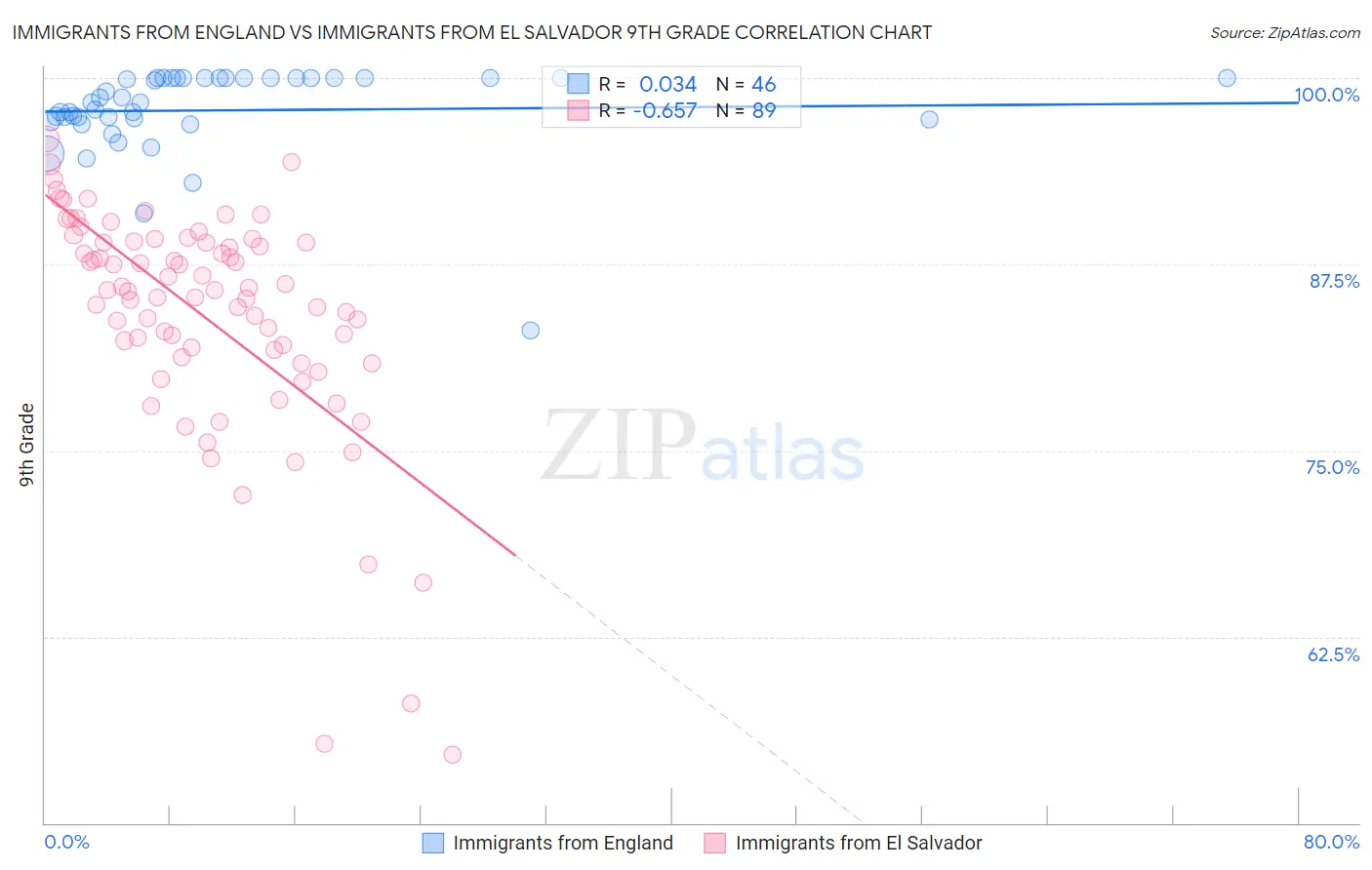 Immigrants from England vs Immigrants from El Salvador 9th Grade