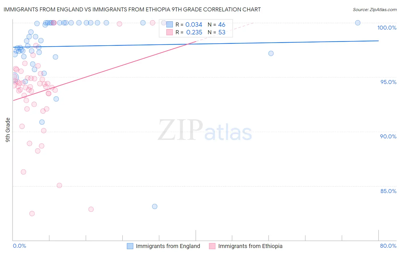 Immigrants from England vs Immigrants from Ethiopia 9th Grade