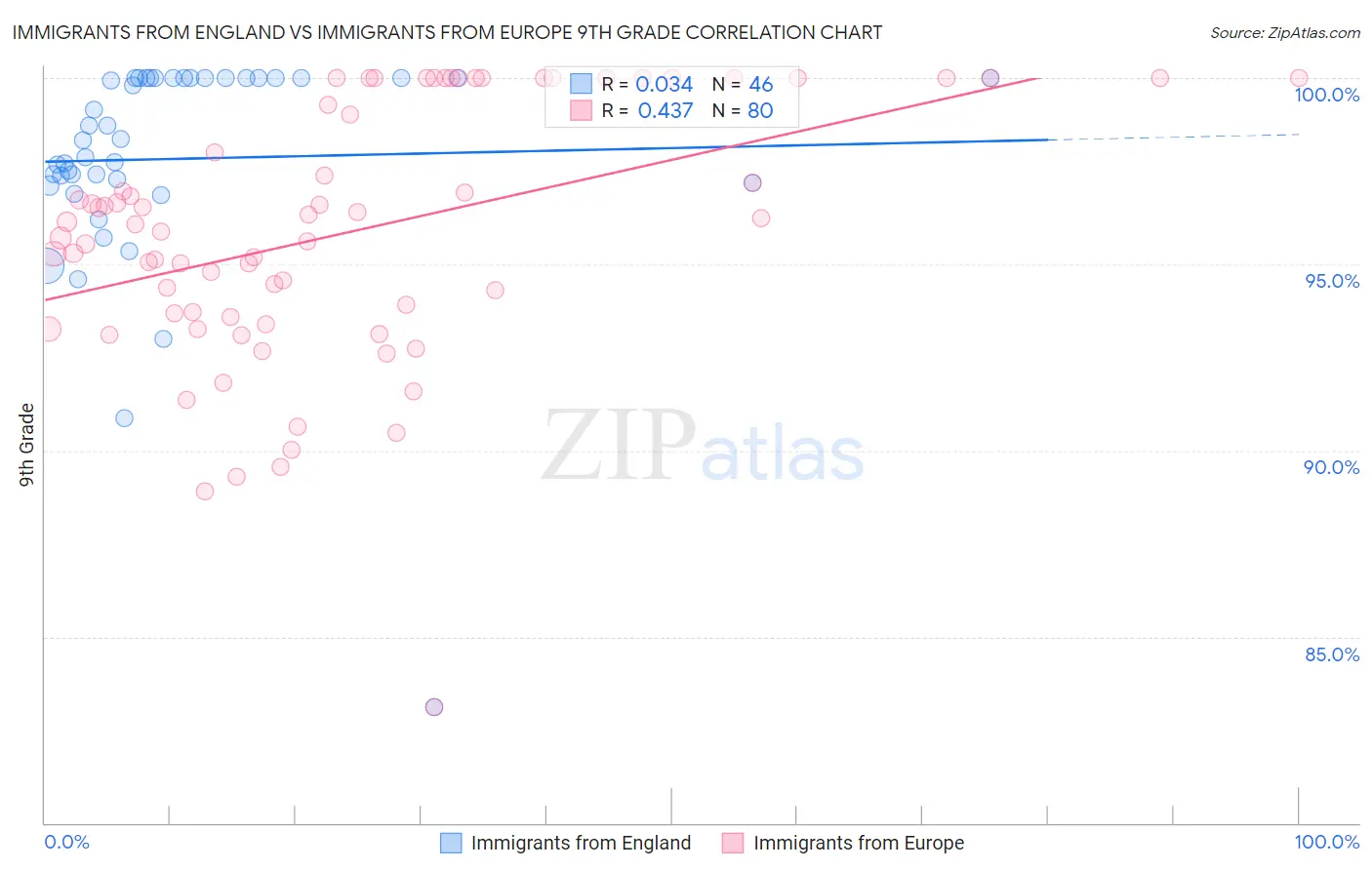 Immigrants from England vs Immigrants from Europe 9th Grade