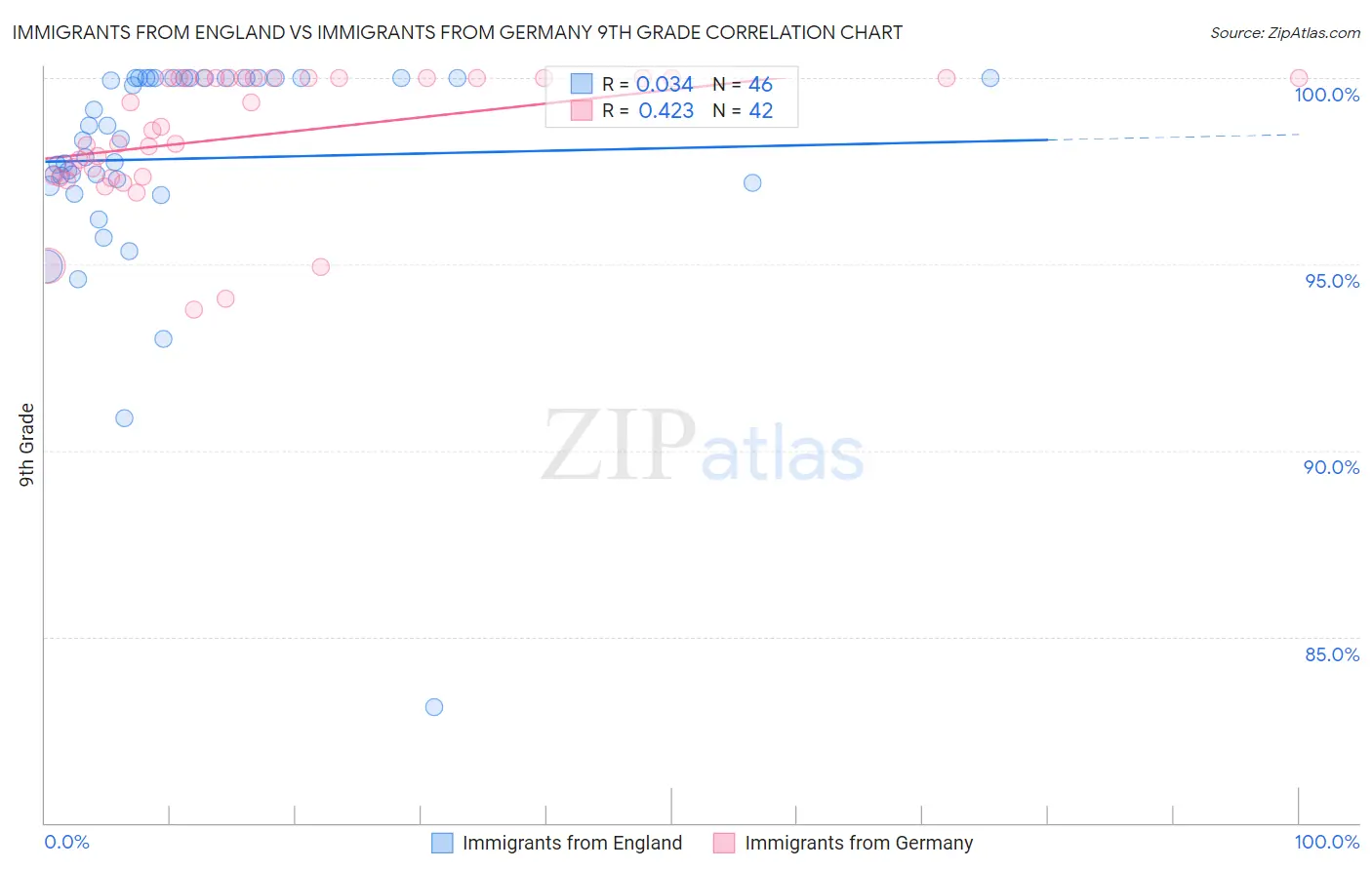 Immigrants from England vs Immigrants from Germany 9th Grade