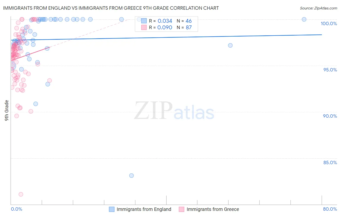 Immigrants from England vs Immigrants from Greece 9th Grade