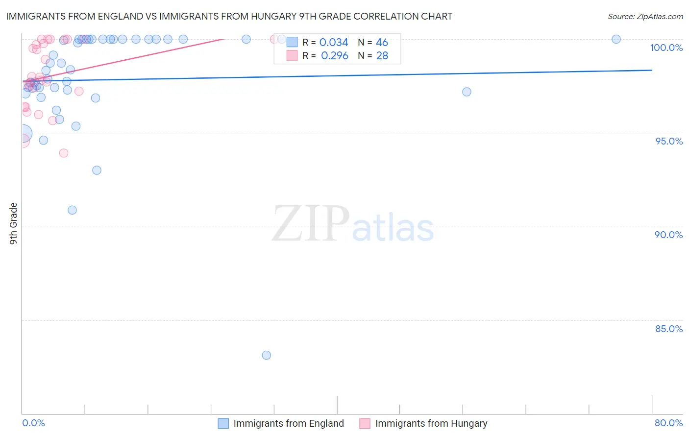 Immigrants from England vs Immigrants from Hungary 9th Grade