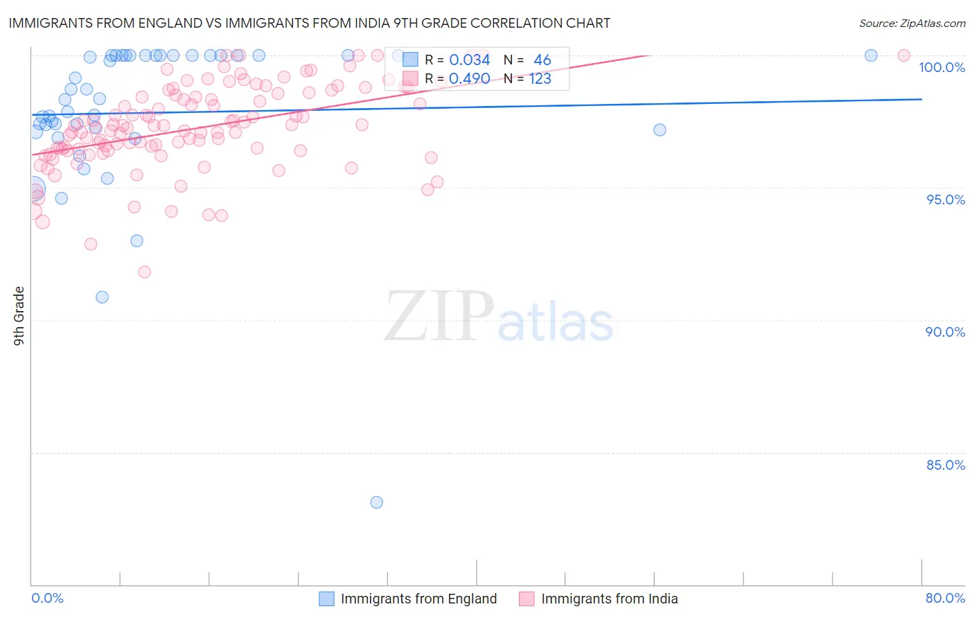 Immigrants from England vs Immigrants from India 9th Grade