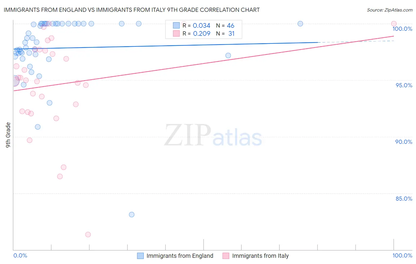 Immigrants from England vs Immigrants from Italy 9th Grade