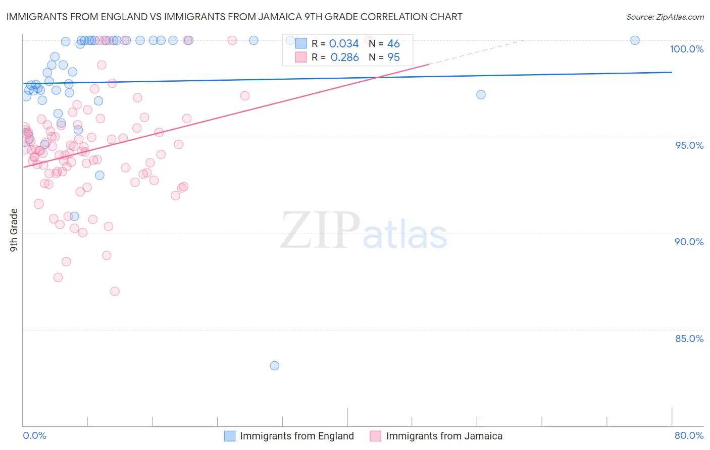 Immigrants from England vs Immigrants from Jamaica 9th Grade