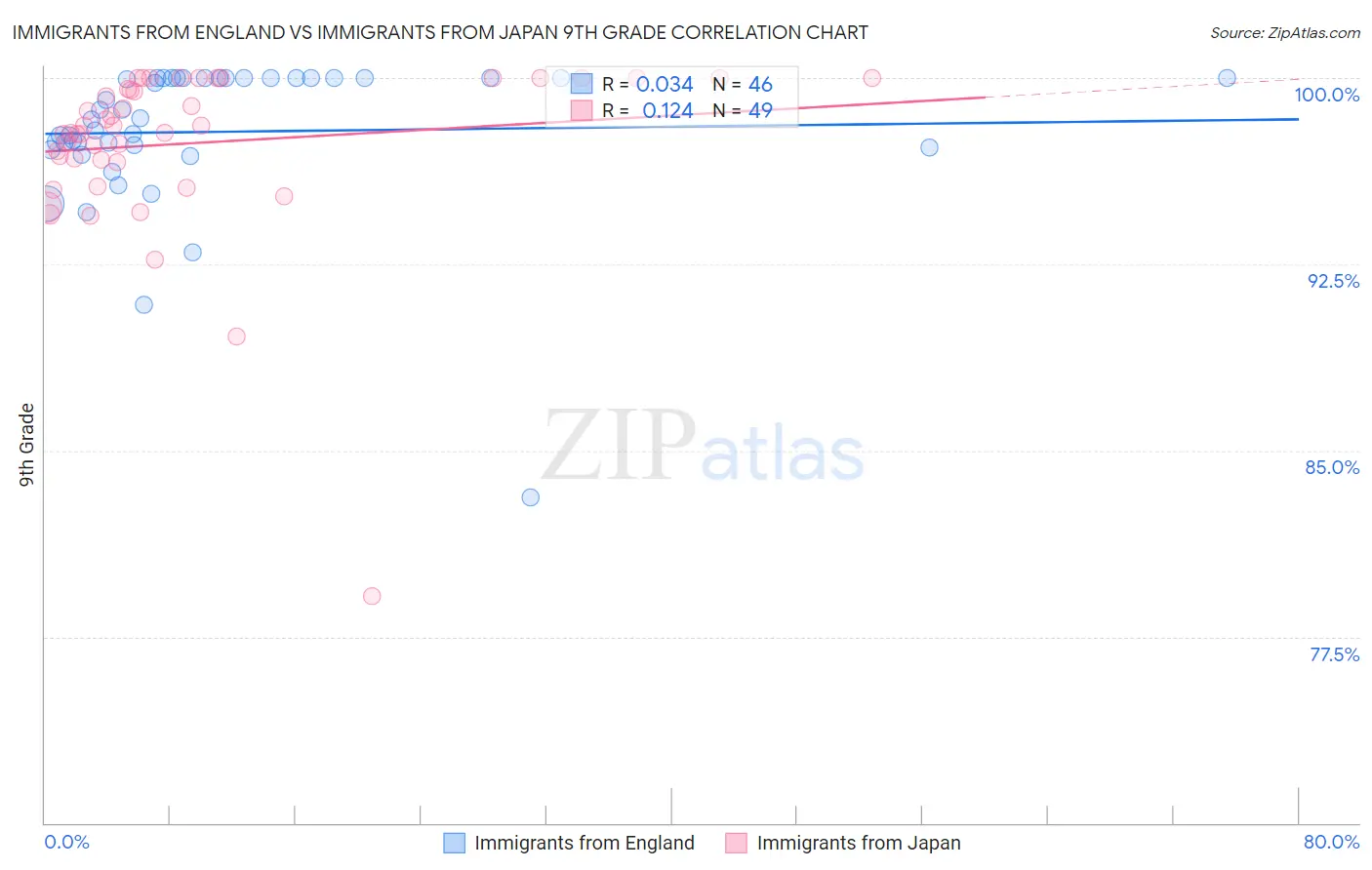 Immigrants from England vs Immigrants from Japan 9th Grade