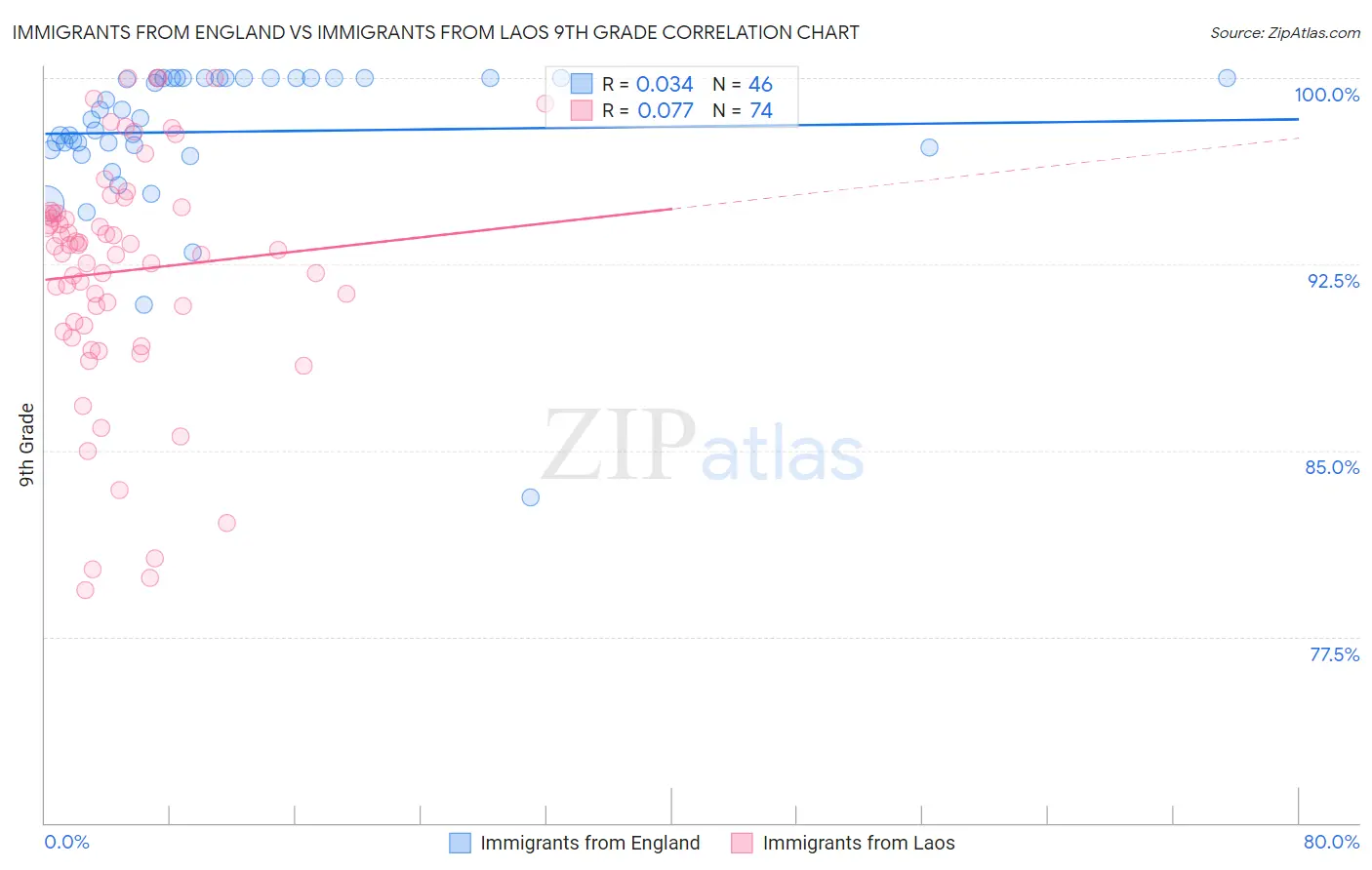 Immigrants from England vs Immigrants from Laos 9th Grade