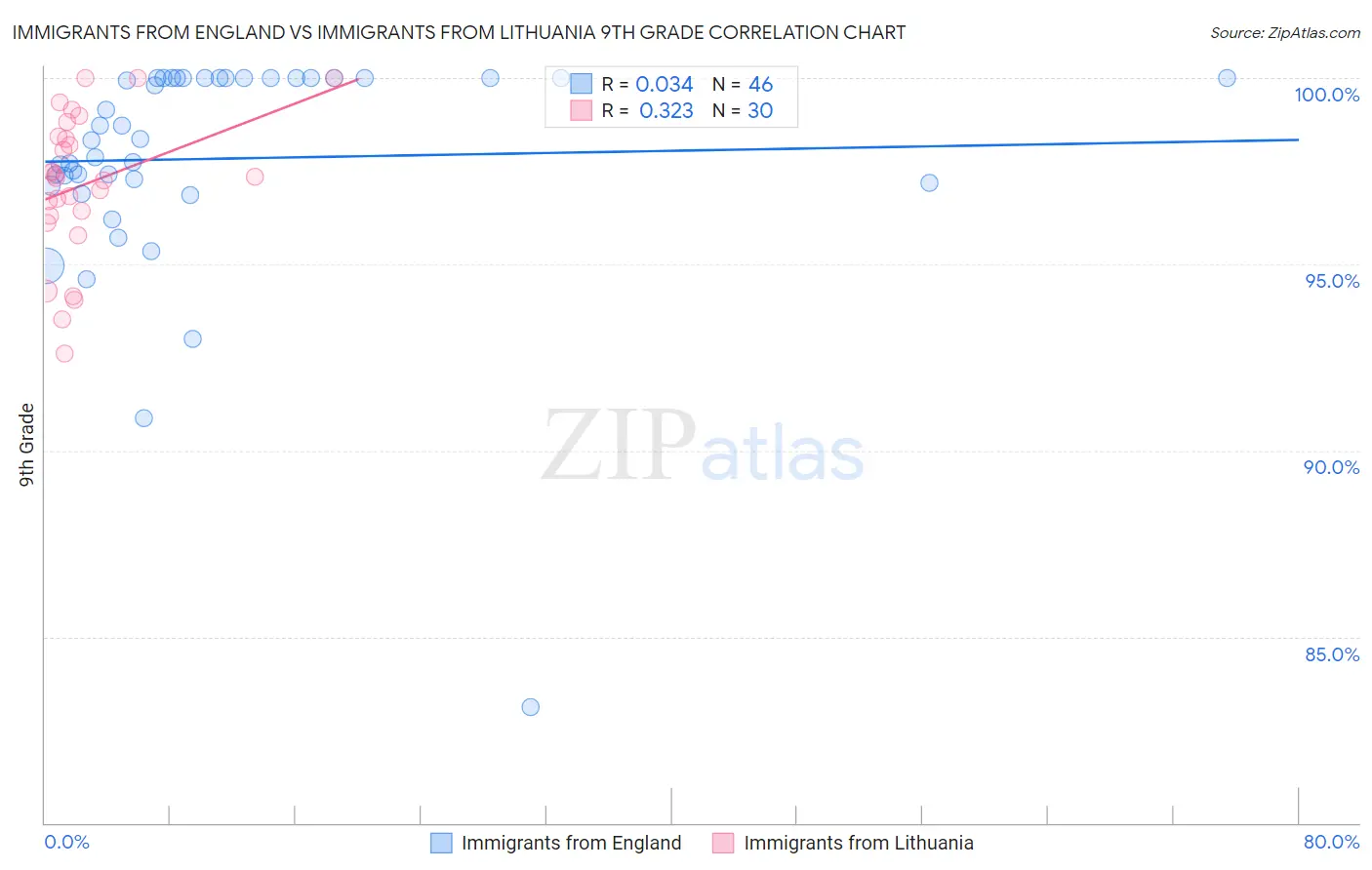 Immigrants from England vs Immigrants from Lithuania 9th Grade