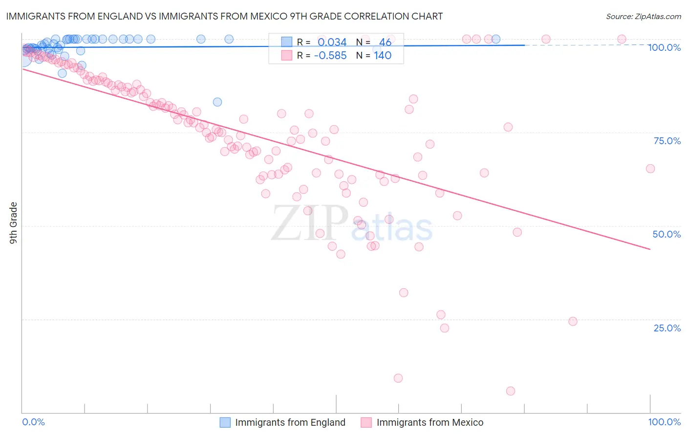 Immigrants from England vs Immigrants from Mexico 9th Grade