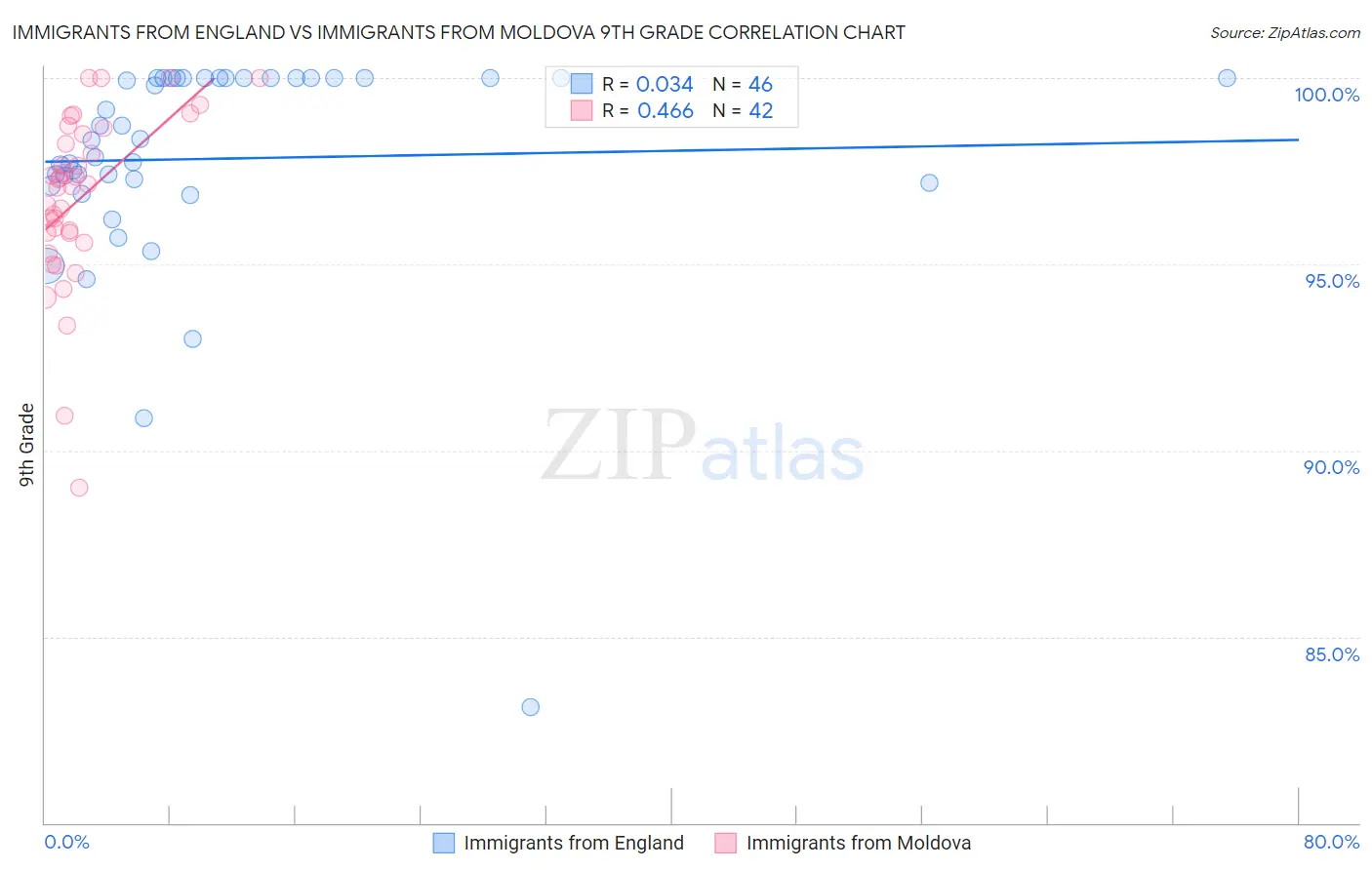 Immigrants from England vs Immigrants from Moldova 9th Grade